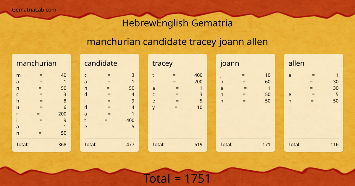 manchurian candidate tracey joann allen in hebrewEnglish Gematria